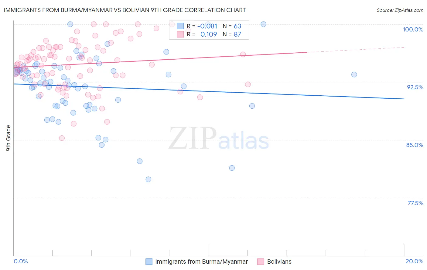 Immigrants from Burma/Myanmar vs Bolivian 9th Grade