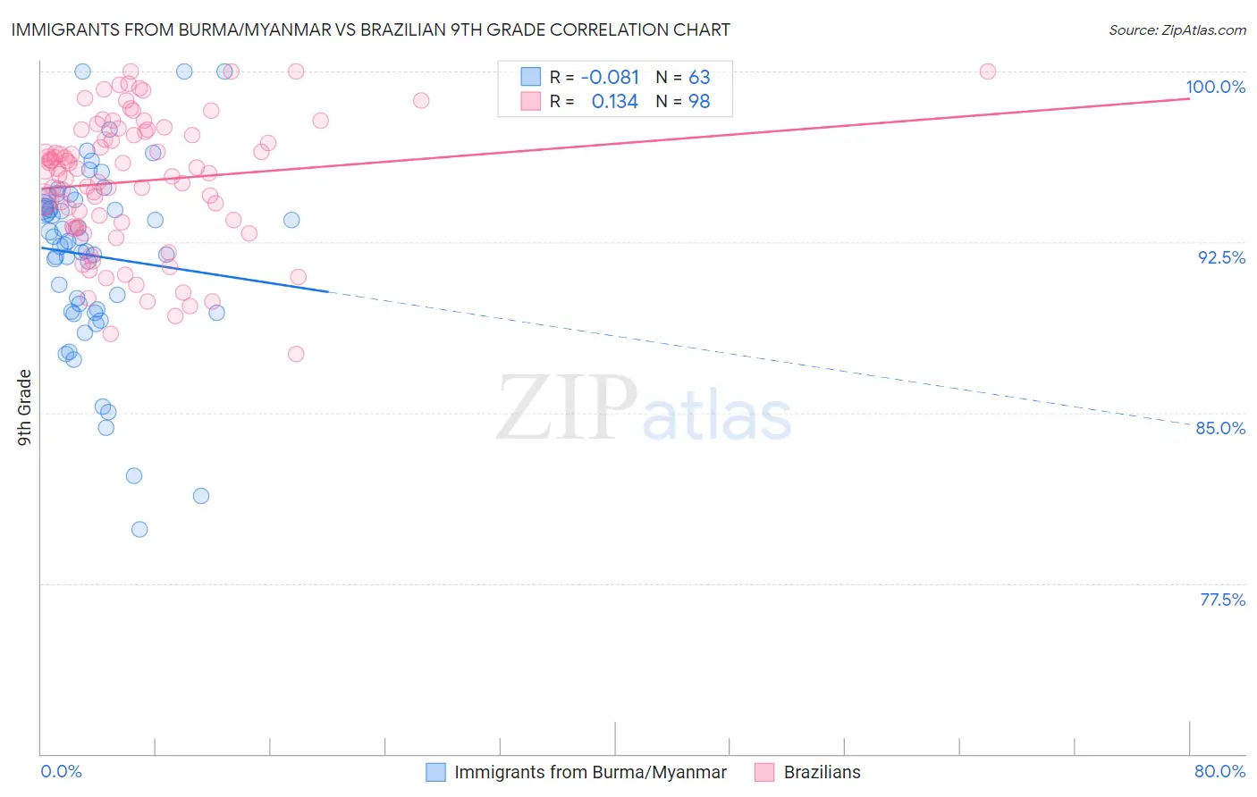 Immigrants from Burma/Myanmar vs Brazilian 9th Grade