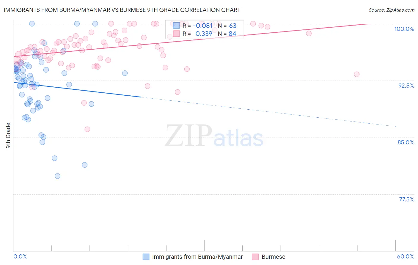Immigrants from Burma/Myanmar vs Burmese 9th Grade
