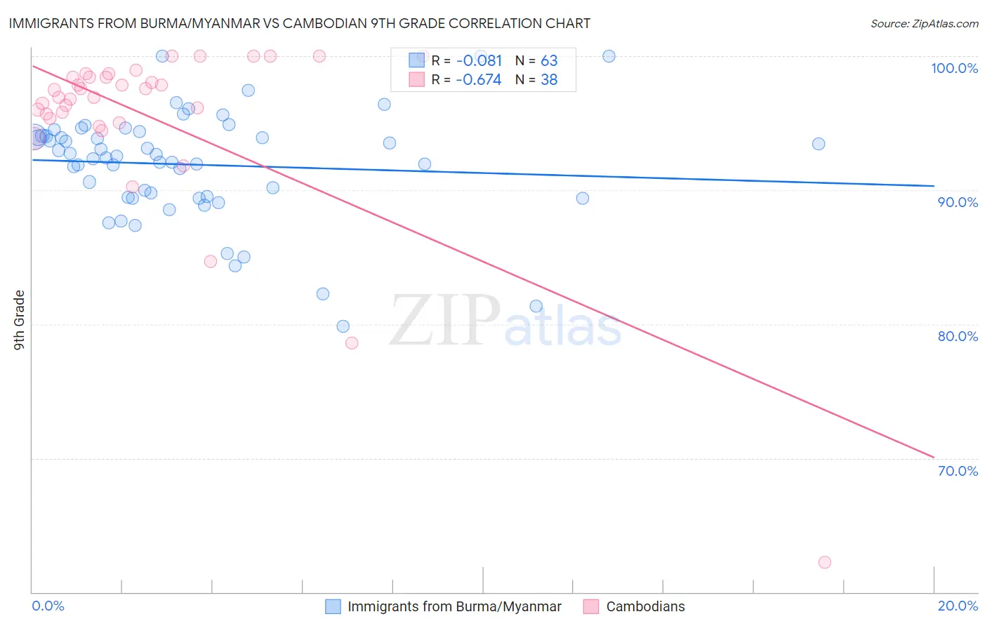 Immigrants from Burma/Myanmar vs Cambodian 9th Grade