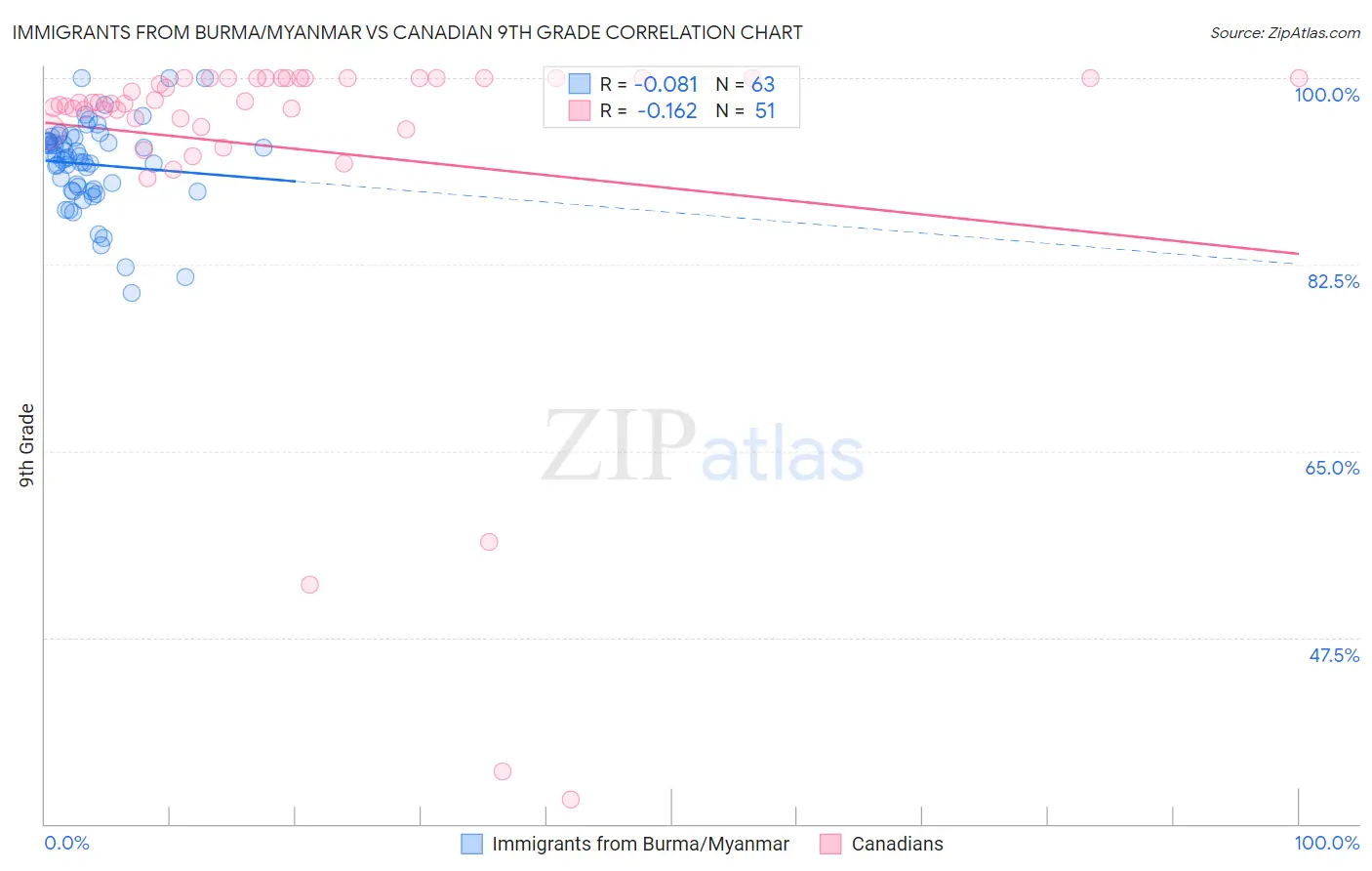 Immigrants from Burma/Myanmar vs Canadian 9th Grade