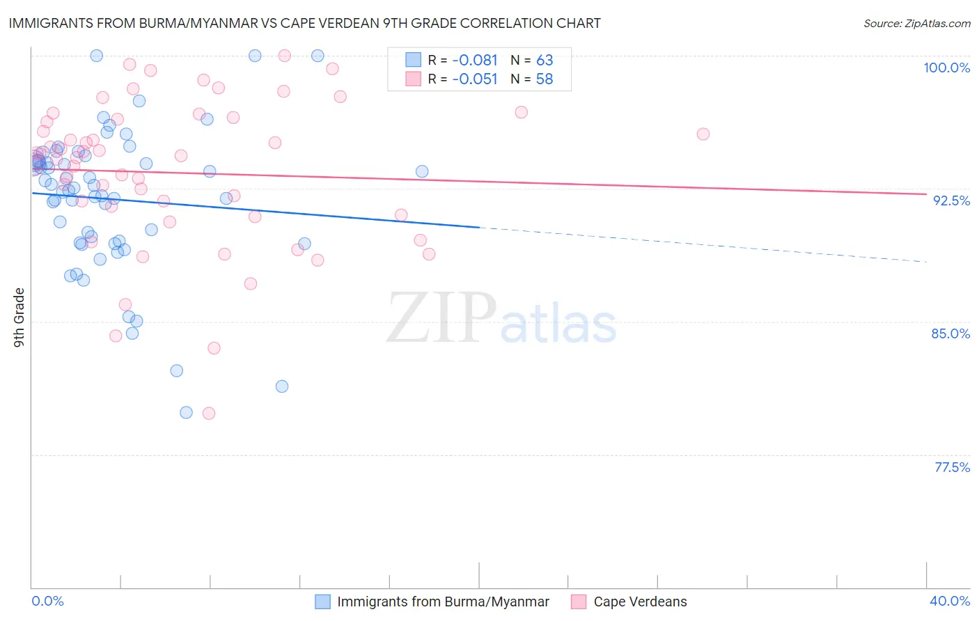 Immigrants from Burma/Myanmar vs Cape Verdean 9th Grade