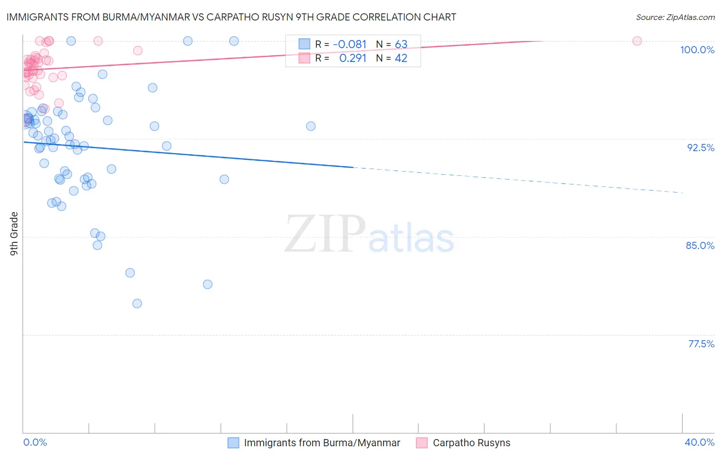 Immigrants from Burma/Myanmar vs Carpatho Rusyn 9th Grade
