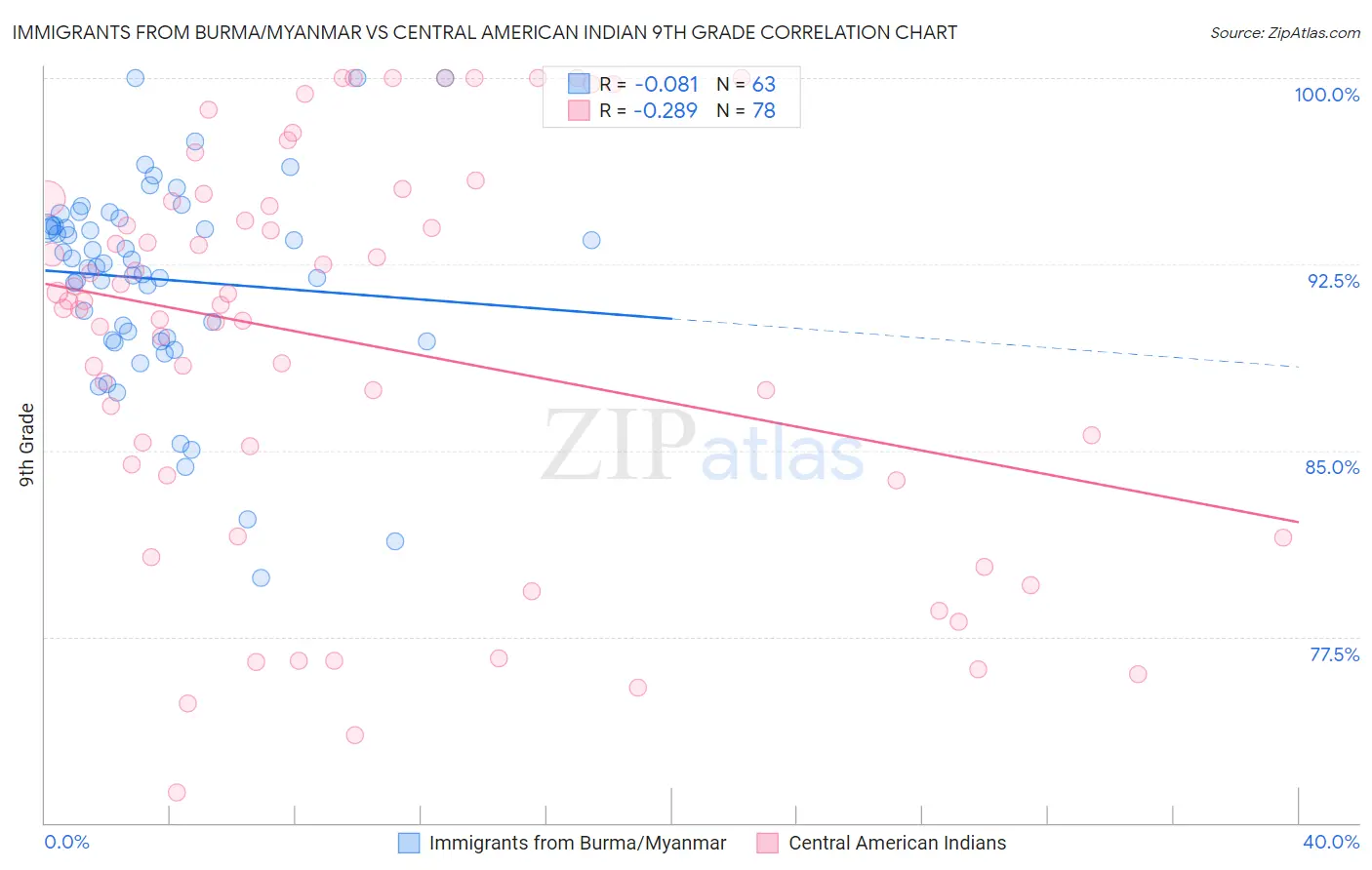 Immigrants from Burma/Myanmar vs Central American Indian 9th Grade