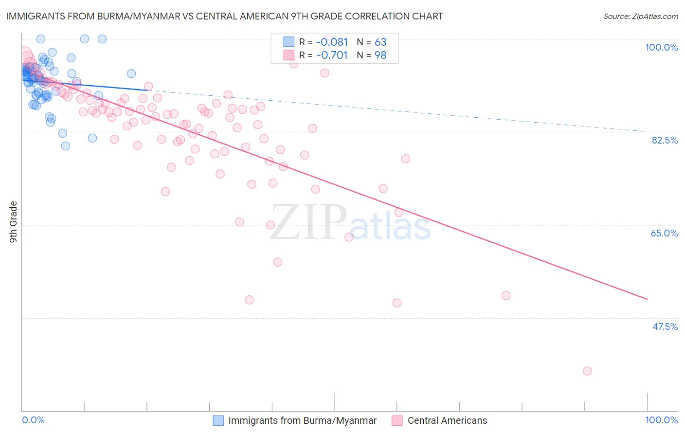 Immigrants from Burma/Myanmar vs Central American 9th Grade