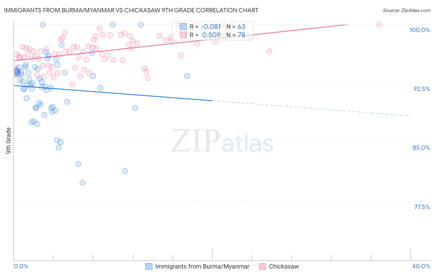 Immigrants from Burma/Myanmar vs Chickasaw 9th Grade