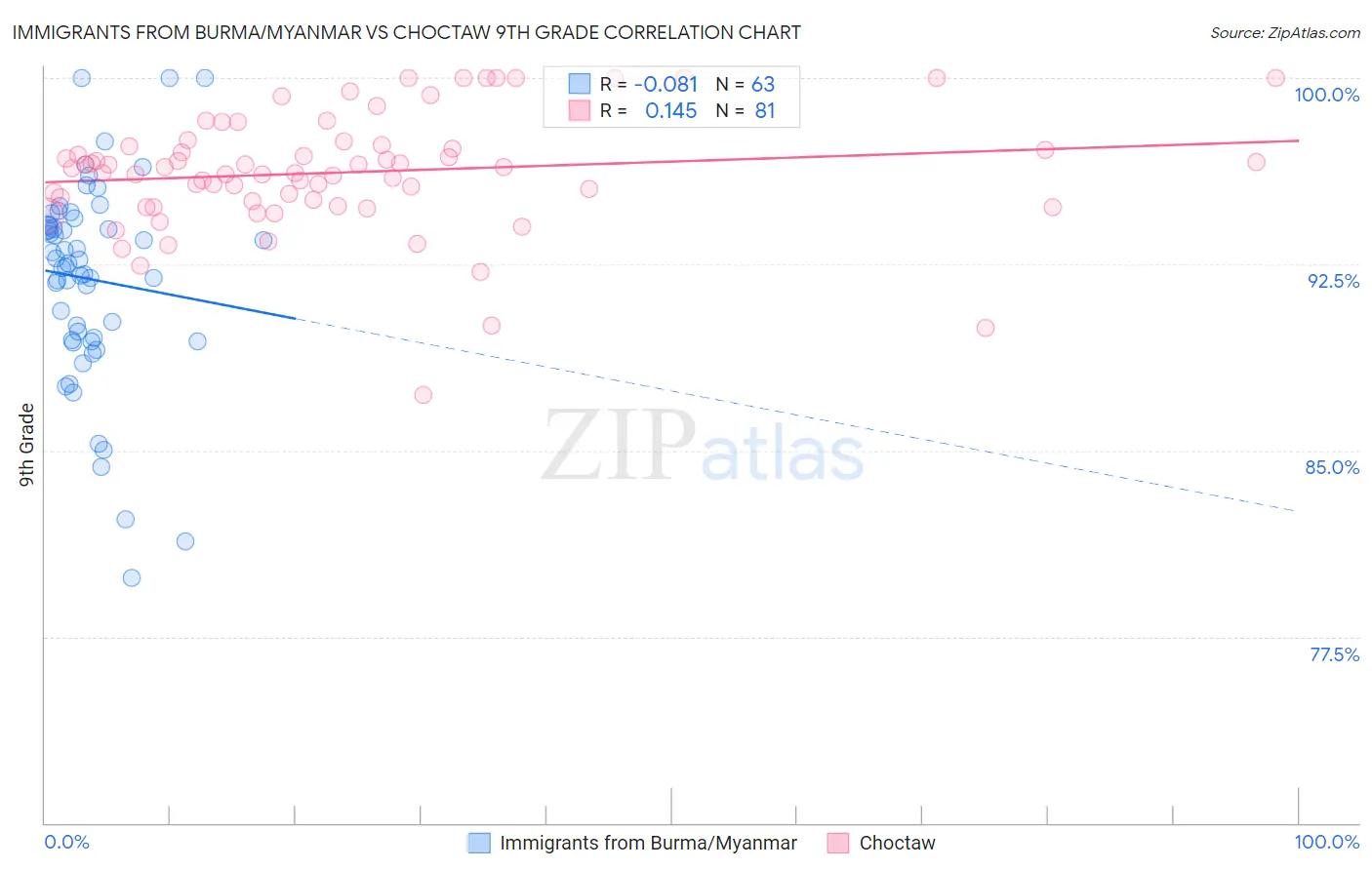 Immigrants from Burma/Myanmar vs Choctaw 9th Grade