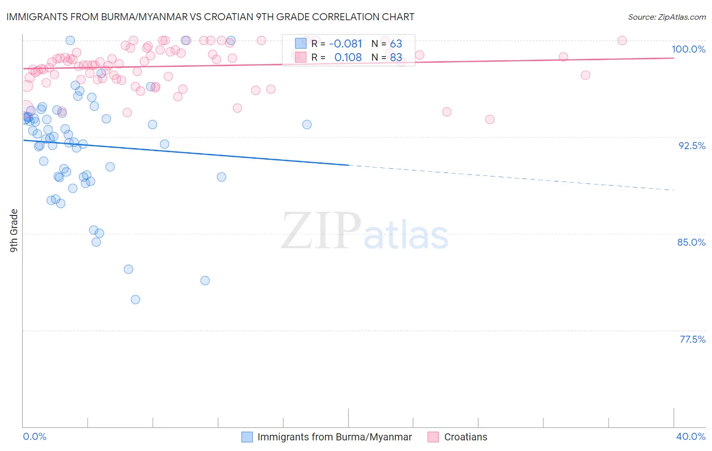 Immigrants from Burma/Myanmar vs Croatian 9th Grade