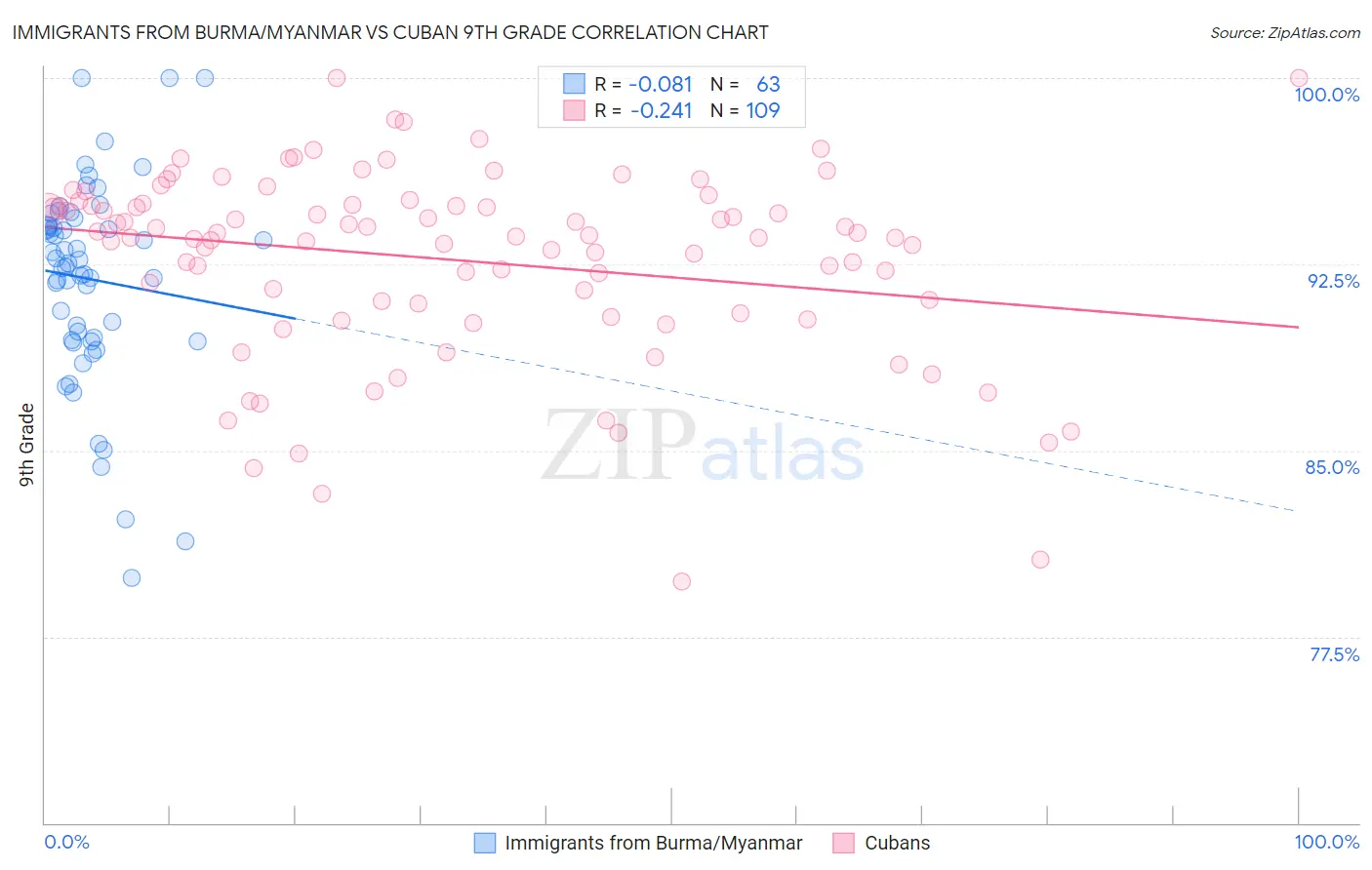 Immigrants from Burma/Myanmar vs Cuban 9th Grade