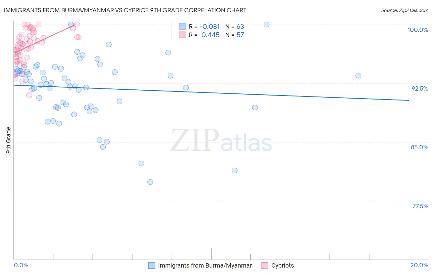 Immigrants from Burma/Myanmar vs Cypriot 9th Grade