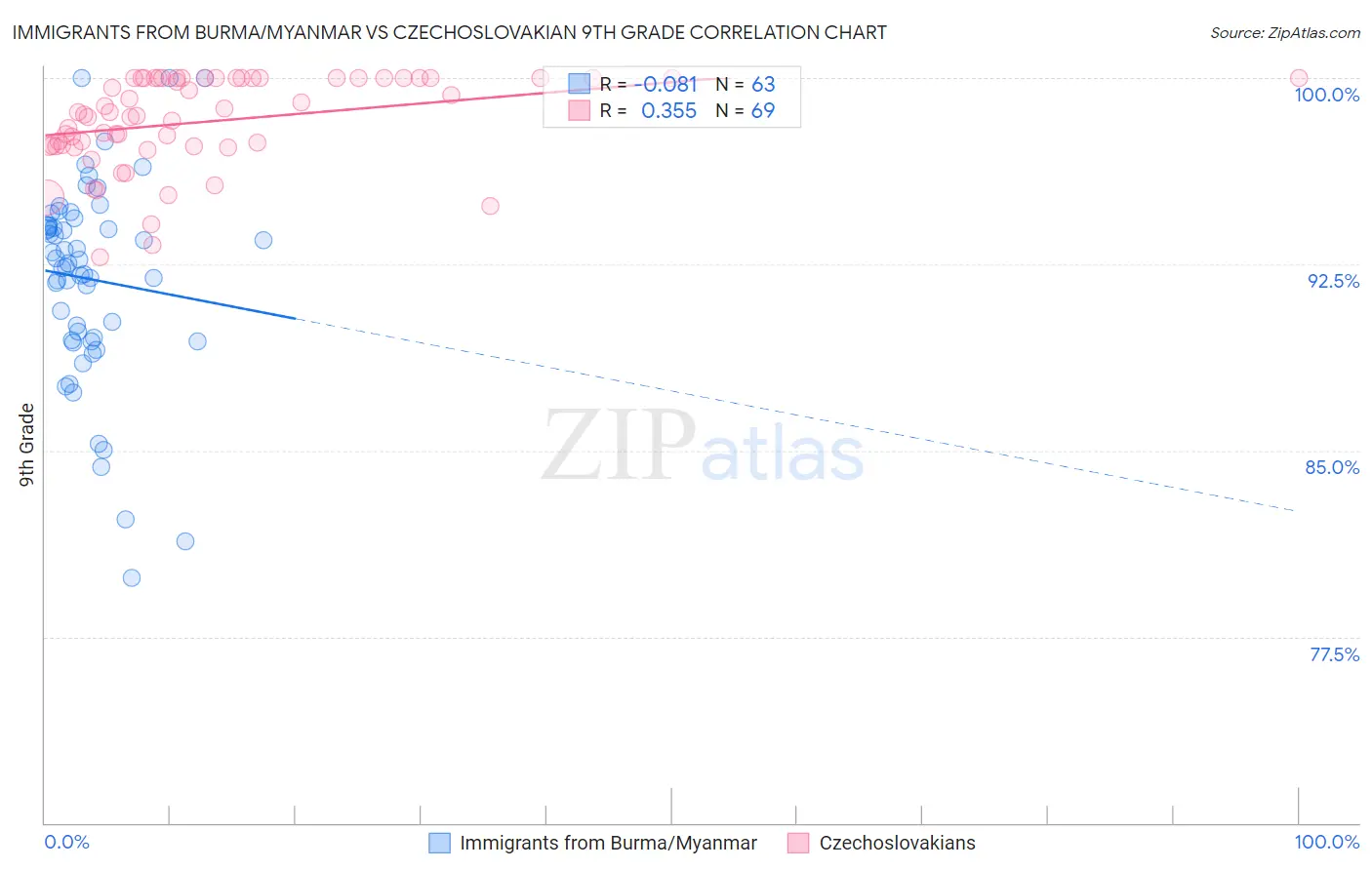 Immigrants from Burma/Myanmar vs Czechoslovakian 9th Grade