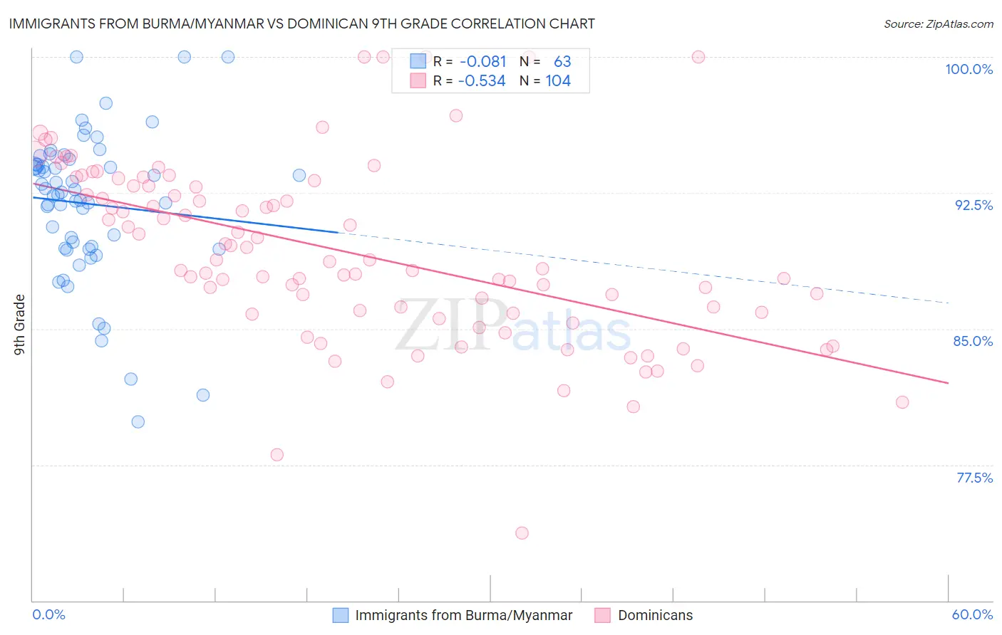 Immigrants from Burma/Myanmar vs Dominican 9th Grade