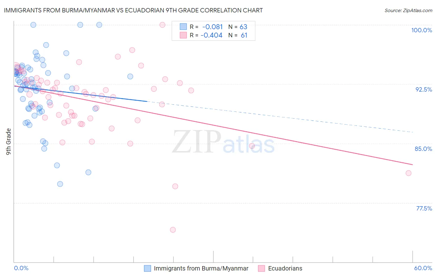 Immigrants from Burma/Myanmar vs Ecuadorian 9th Grade