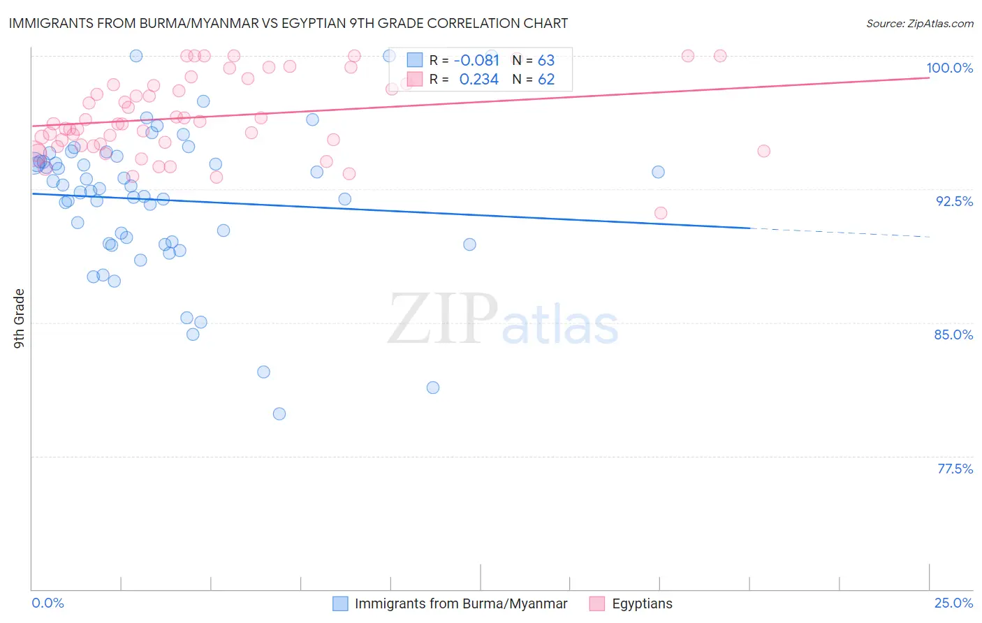 Immigrants from Burma/Myanmar vs Egyptian 9th Grade