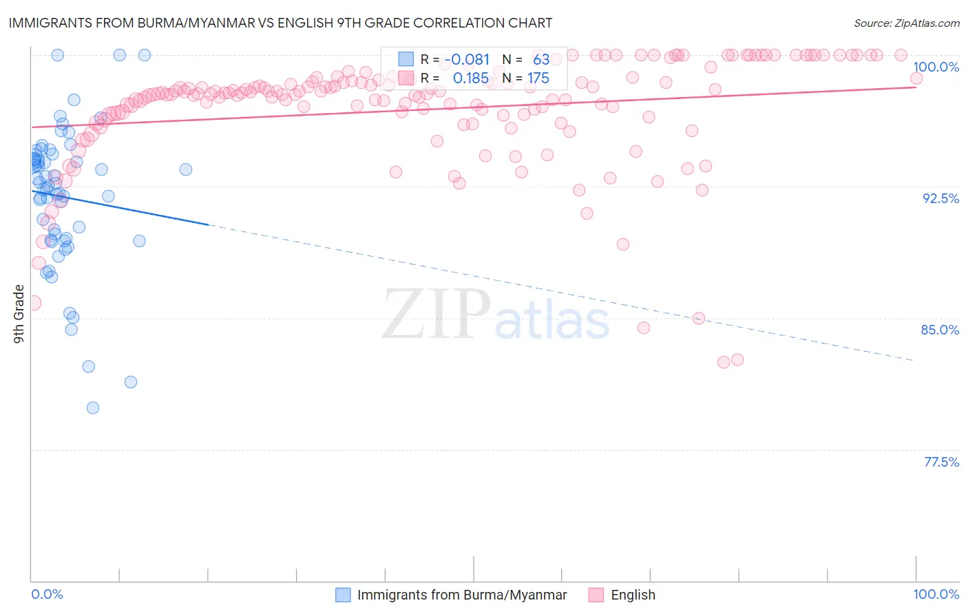 Immigrants from Burma/Myanmar vs English 9th Grade