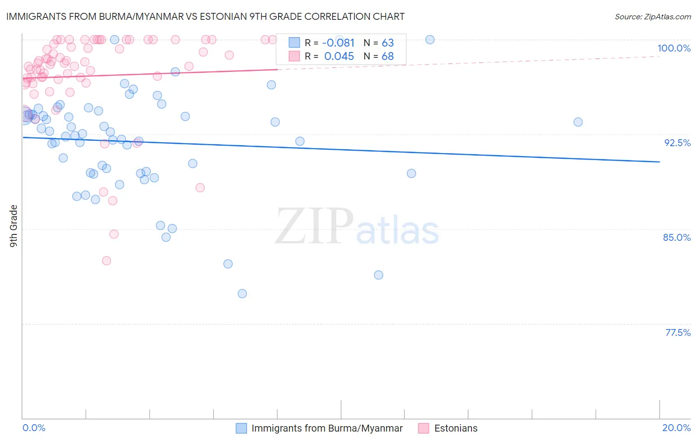 Immigrants from Burma/Myanmar vs Estonian 9th Grade