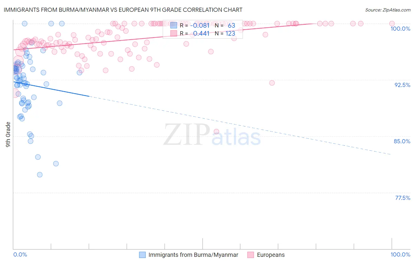Immigrants from Burma/Myanmar vs European 9th Grade