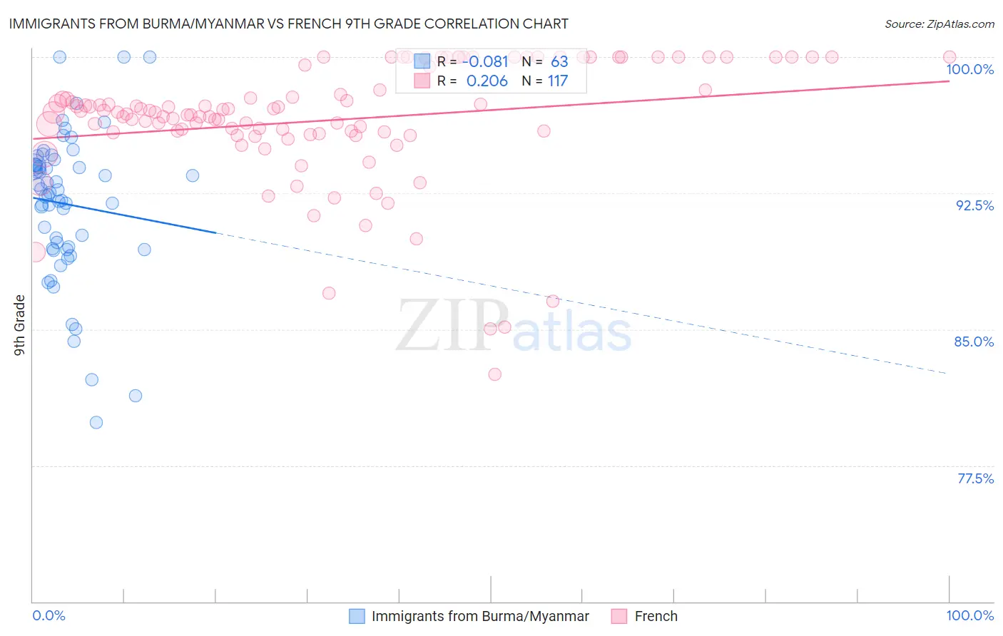 Immigrants from Burma/Myanmar vs French 9th Grade