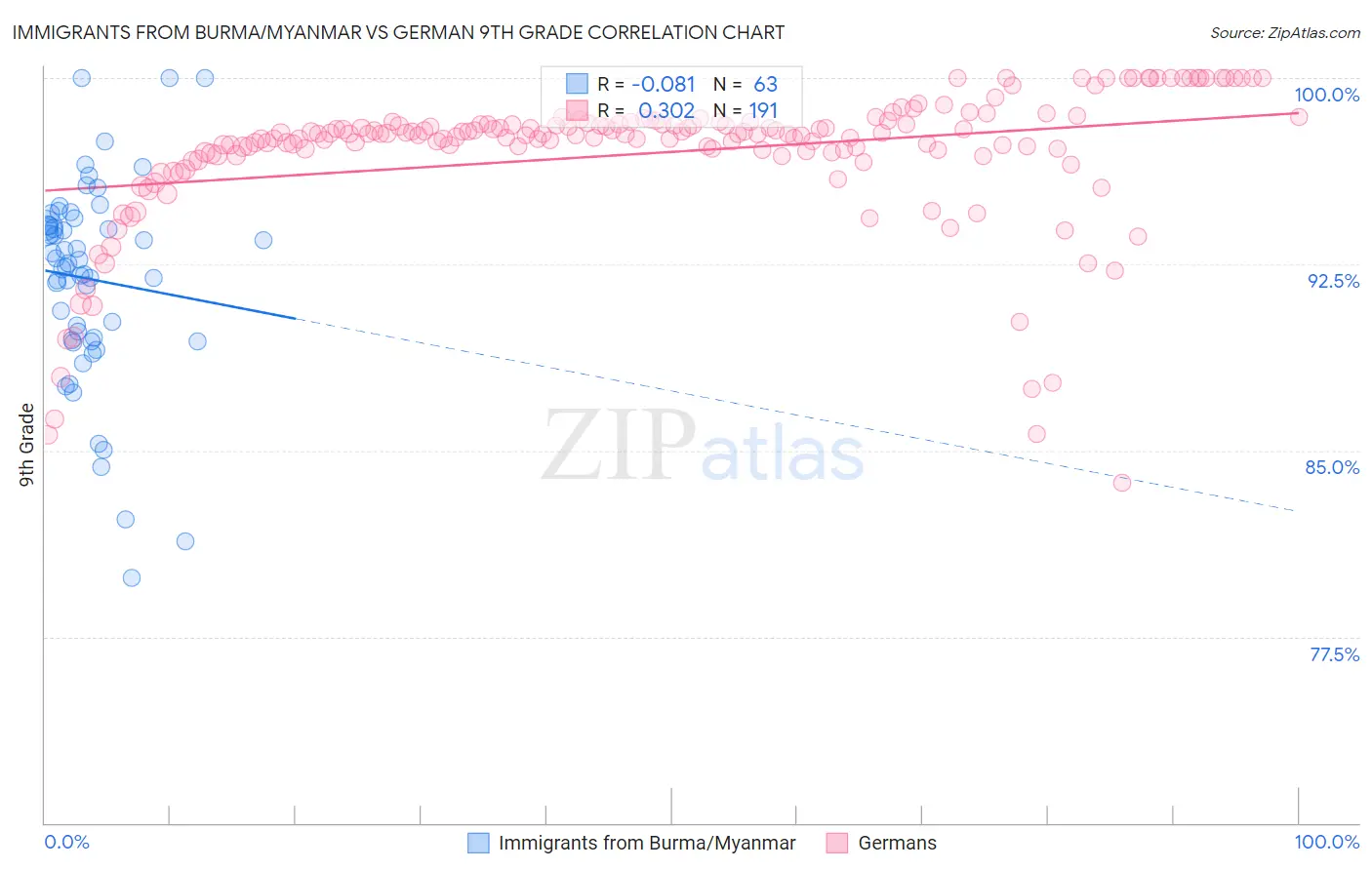 Immigrants from Burma/Myanmar vs German 9th Grade
