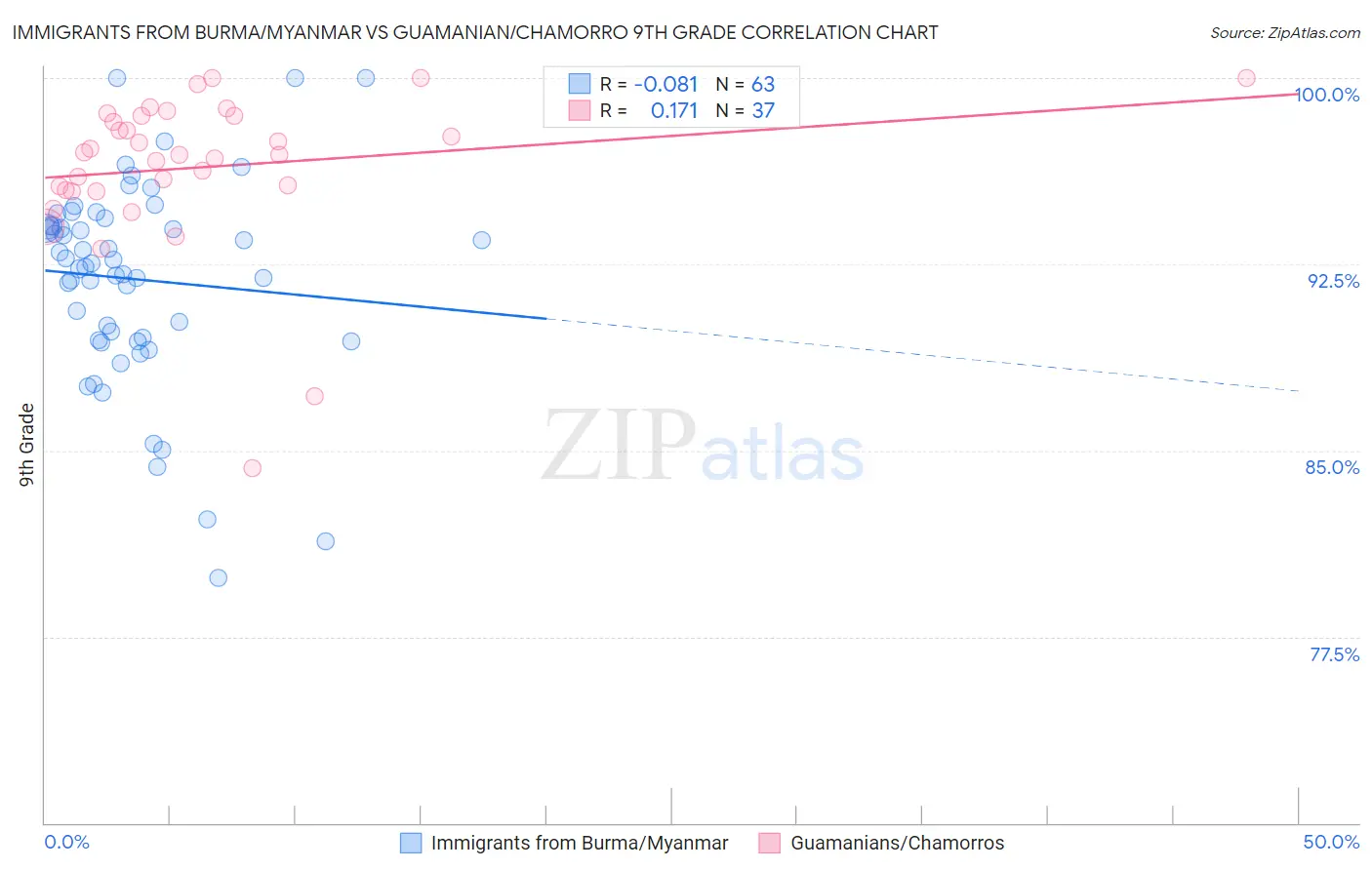 Immigrants from Burma/Myanmar vs Guamanian/Chamorro 9th Grade