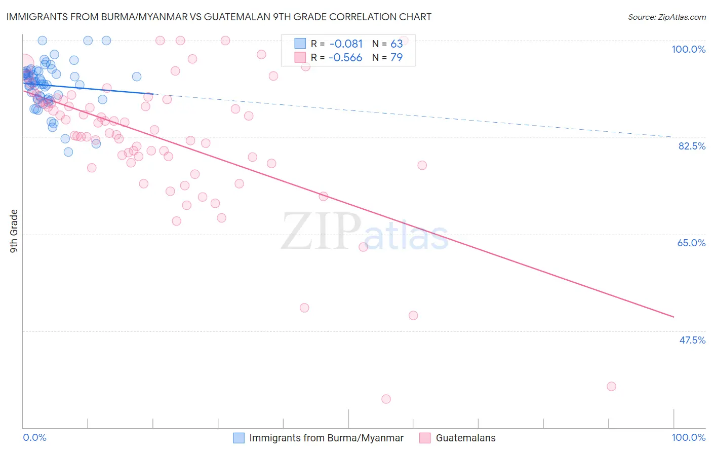Immigrants from Burma/Myanmar vs Guatemalan 9th Grade