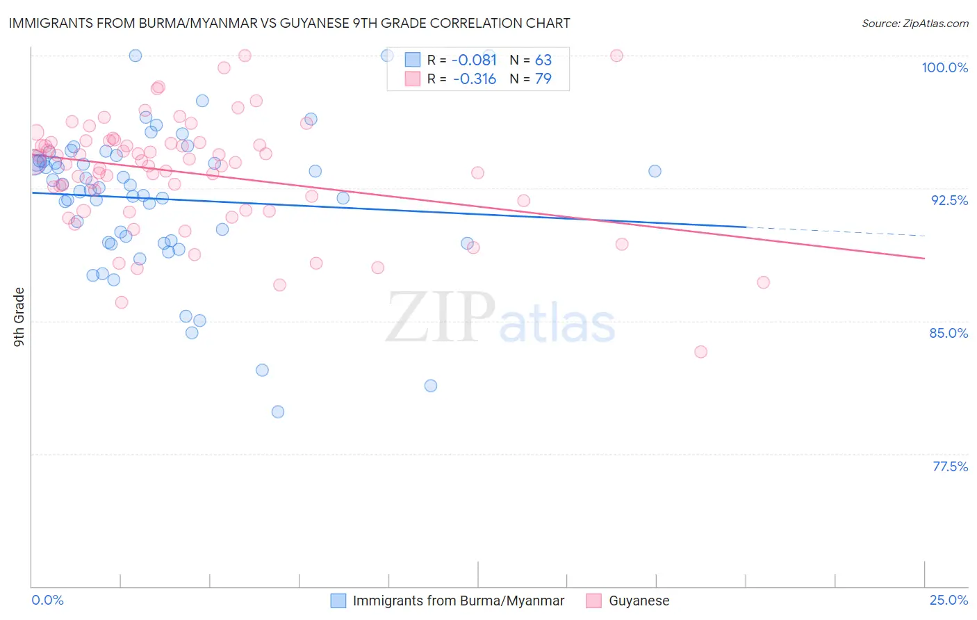 Immigrants from Burma/Myanmar vs Guyanese 9th Grade