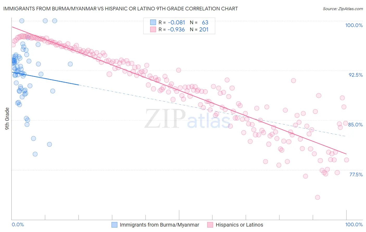 Immigrants from Burma/Myanmar vs Hispanic or Latino 9th Grade