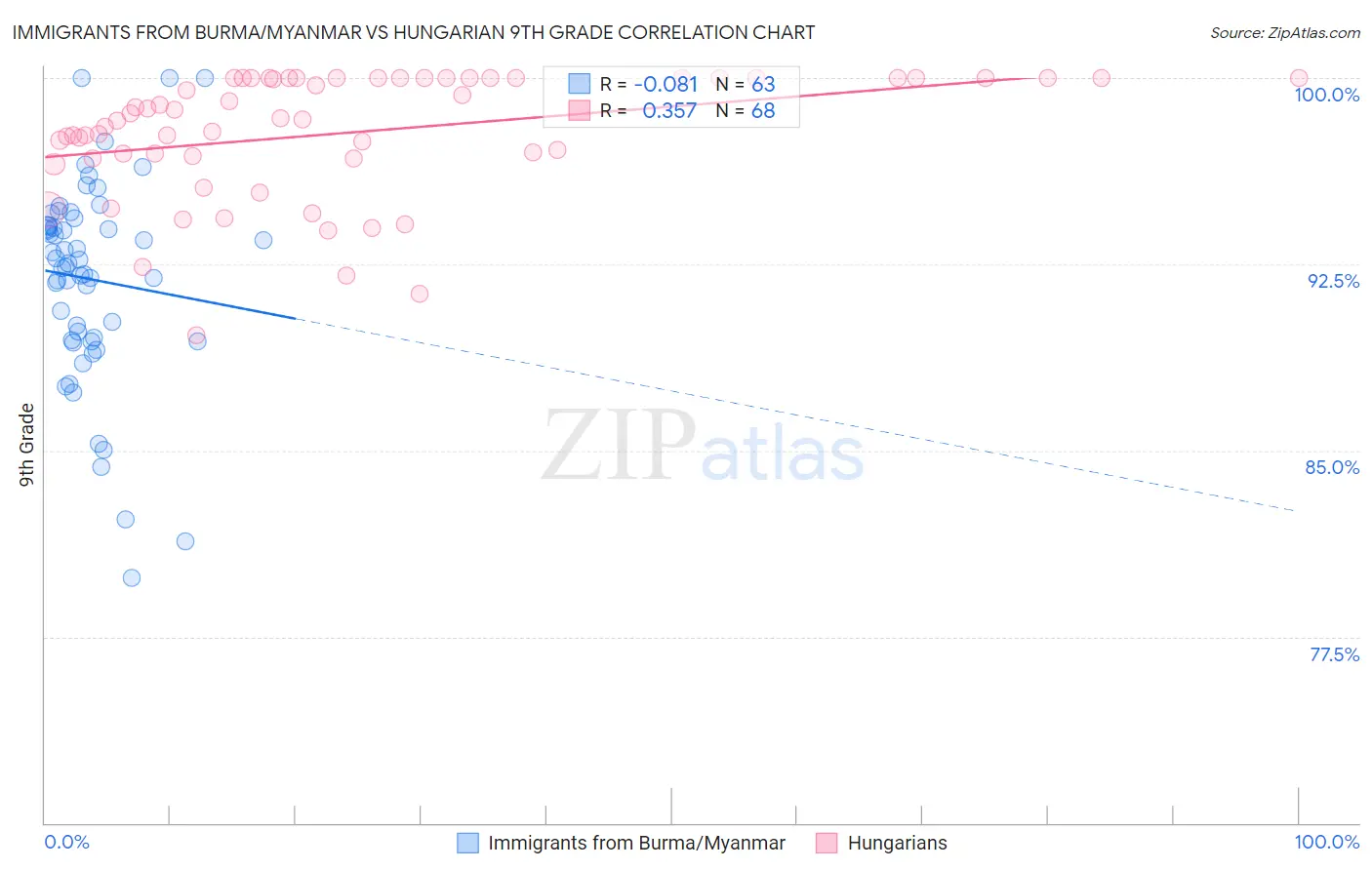 Immigrants from Burma/Myanmar vs Hungarian 9th Grade