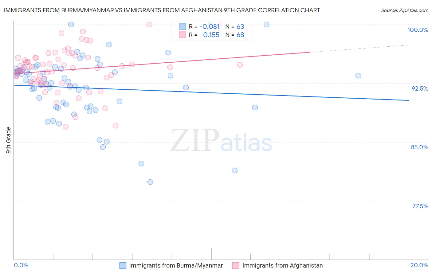 Immigrants from Burma/Myanmar vs Immigrants from Afghanistan 9th Grade