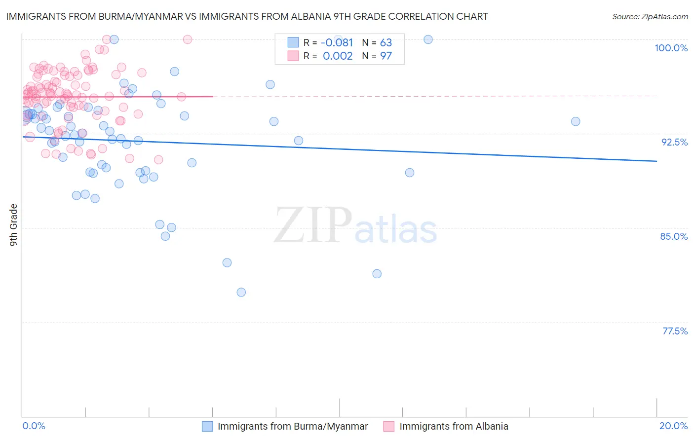 Immigrants from Burma/Myanmar vs Immigrants from Albania 9th Grade