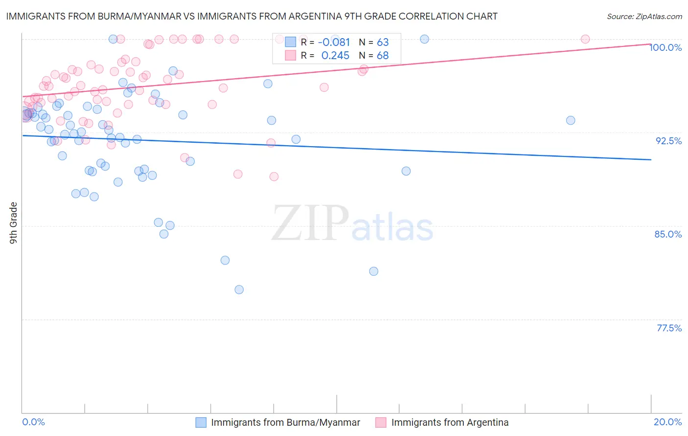 Immigrants from Burma/Myanmar vs Immigrants from Argentina 9th Grade