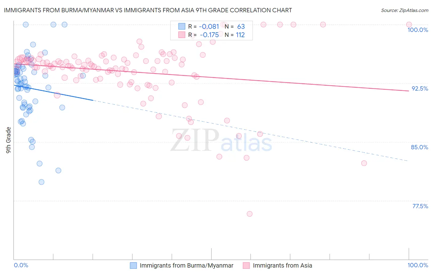 Immigrants from Burma/Myanmar vs Immigrants from Asia 9th Grade