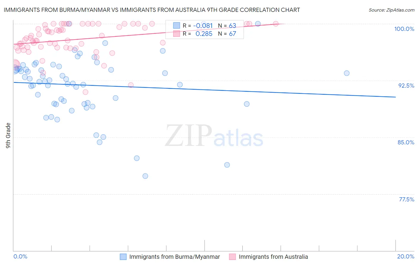 Immigrants from Burma/Myanmar vs Immigrants from Australia 9th Grade