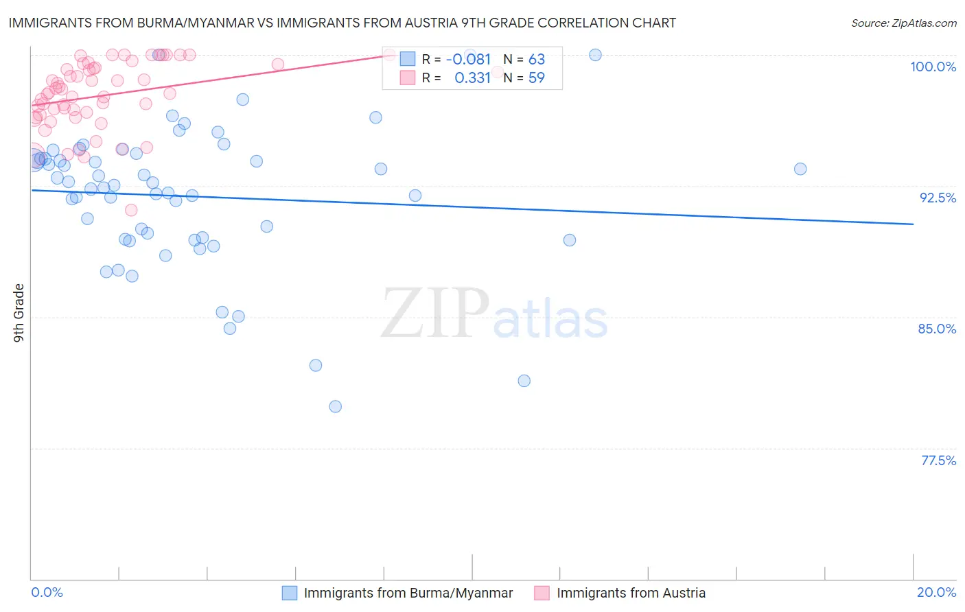 Immigrants from Burma/Myanmar vs Immigrants from Austria 9th Grade