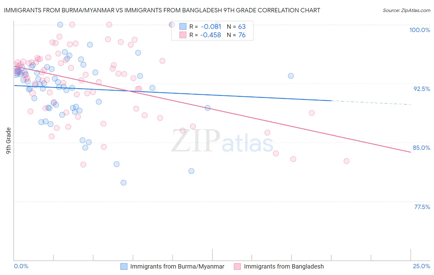 Immigrants from Burma/Myanmar vs Immigrants from Bangladesh 9th Grade