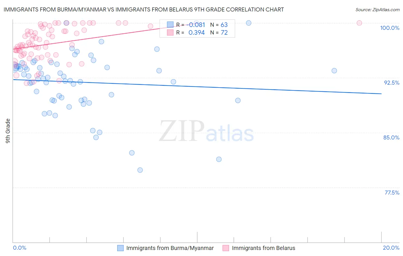 Immigrants from Burma/Myanmar vs Immigrants from Belarus 9th Grade