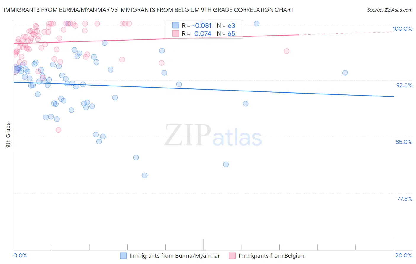 Immigrants from Burma/Myanmar vs Immigrants from Belgium 9th Grade