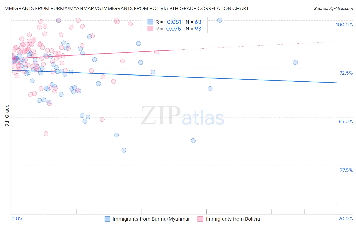 Immigrants from Burma/Myanmar vs Immigrants from Bolivia 9th Grade
