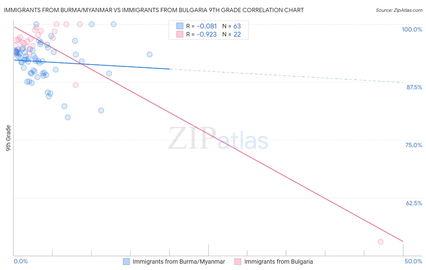 Immigrants from Burma/Myanmar vs Immigrants from Bulgaria 9th Grade