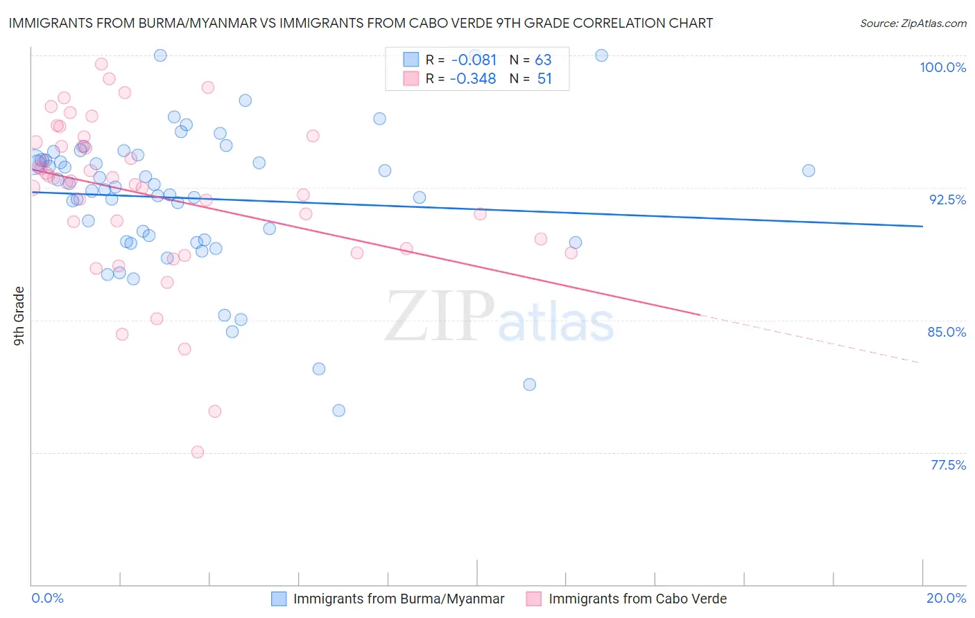 Immigrants from Burma/Myanmar vs Immigrants from Cabo Verde 9th Grade