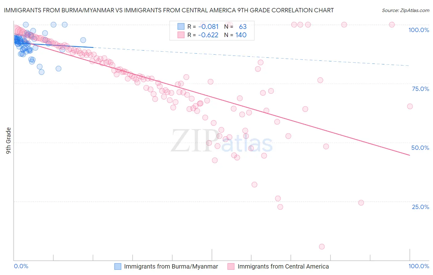 Immigrants from Burma/Myanmar vs Immigrants from Central America 9th Grade