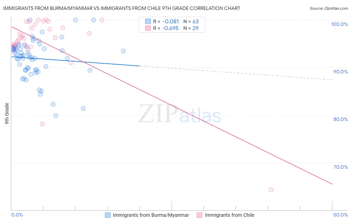 Immigrants from Burma/Myanmar vs Immigrants from Chile 9th Grade