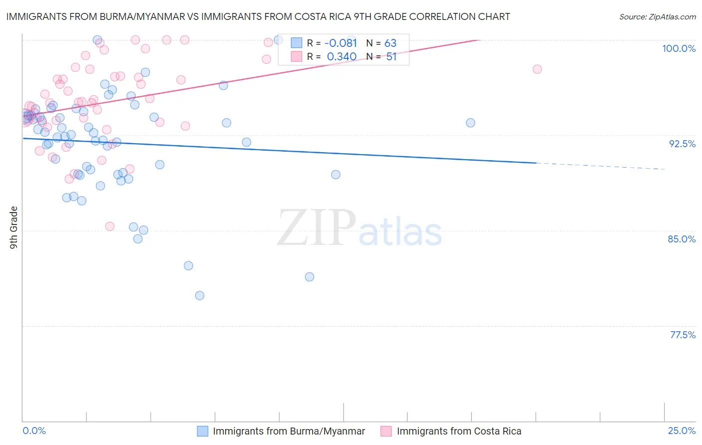 Immigrants from Burma/Myanmar vs Immigrants from Costa Rica 9th Grade