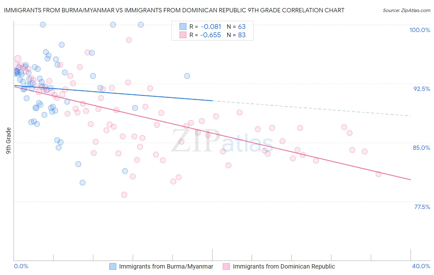 Immigrants from Burma/Myanmar vs Immigrants from Dominican Republic 9th Grade