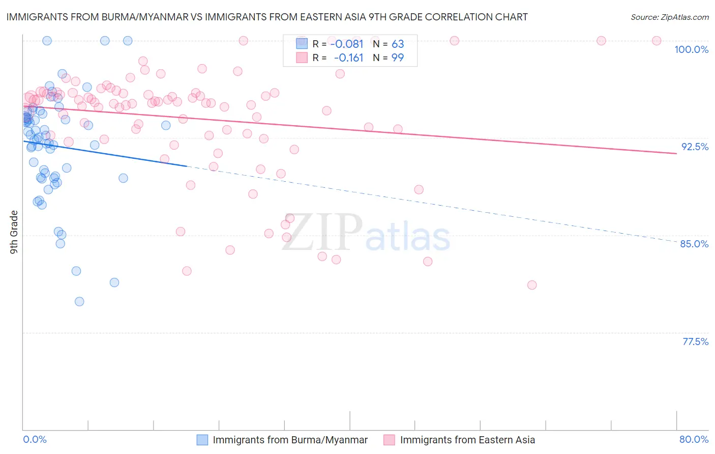 Immigrants from Burma/Myanmar vs Immigrants from Eastern Asia 9th Grade