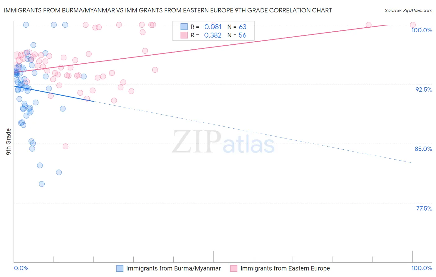 Immigrants from Burma/Myanmar vs Immigrants from Eastern Europe 9th Grade