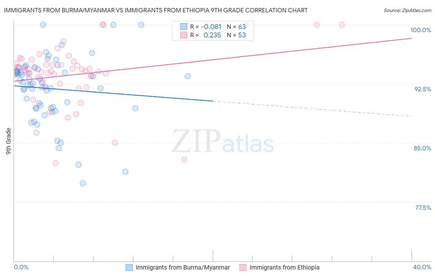 Immigrants from Burma/Myanmar vs Immigrants from Ethiopia 9th Grade