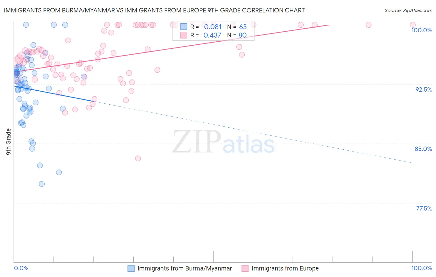 Immigrants from Burma/Myanmar vs Immigrants from Europe 9th Grade