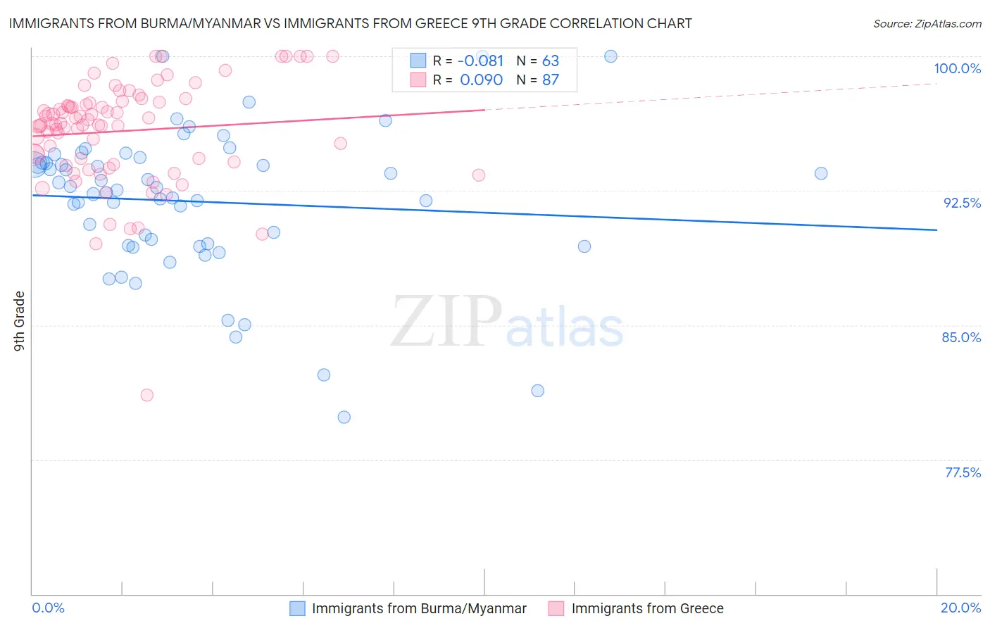 Immigrants from Burma/Myanmar vs Immigrants from Greece 9th Grade