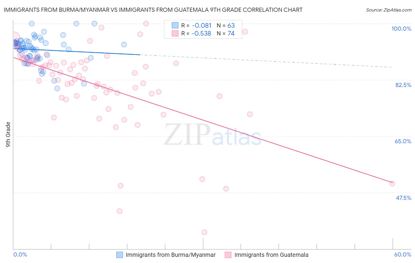 Immigrants from Burma/Myanmar vs Immigrants from Guatemala 9th Grade